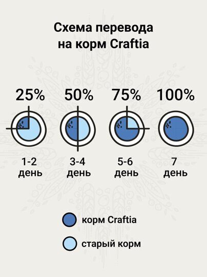 Ветеринарная диета CRAFTIA GALENA CAT RECOVERY & CONVALESCENCE CARE Рекавери энд Конвалесенс для кошек поддержка в период восстановления и реабилитации 4,5 кг